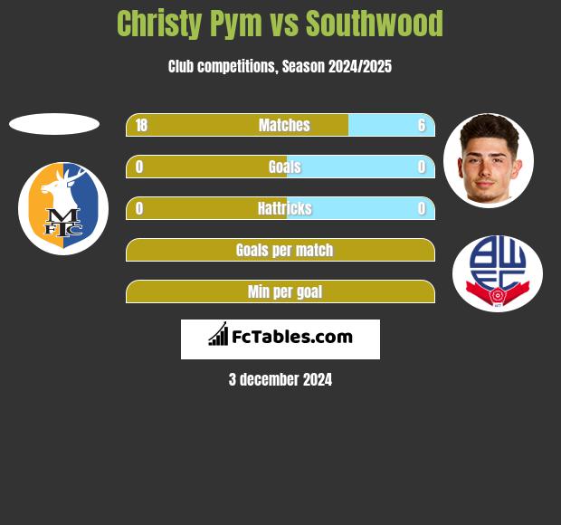 Christy Pym vs Southwood h2h player stats