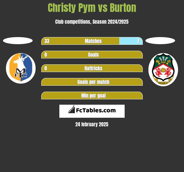 Christy Pym vs Burton h2h player stats