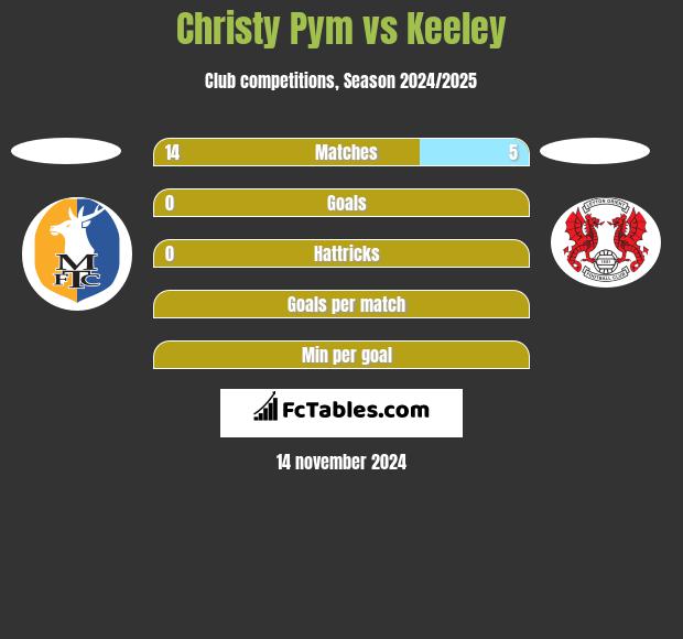 Christy Pym vs Keeley h2h player stats