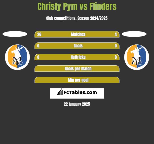 Christy Pym vs Flinders h2h player stats