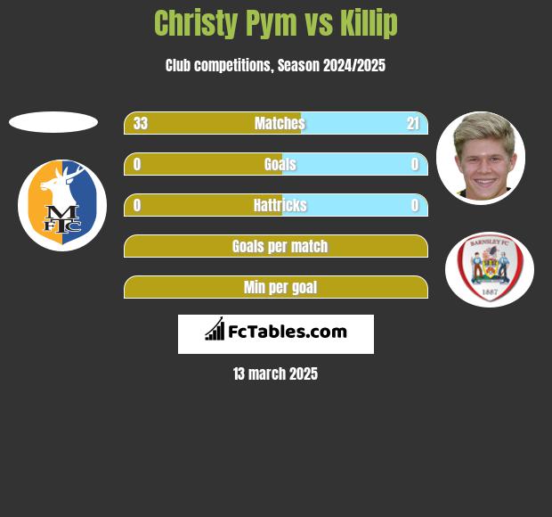 Christy Pym vs Killip h2h player stats