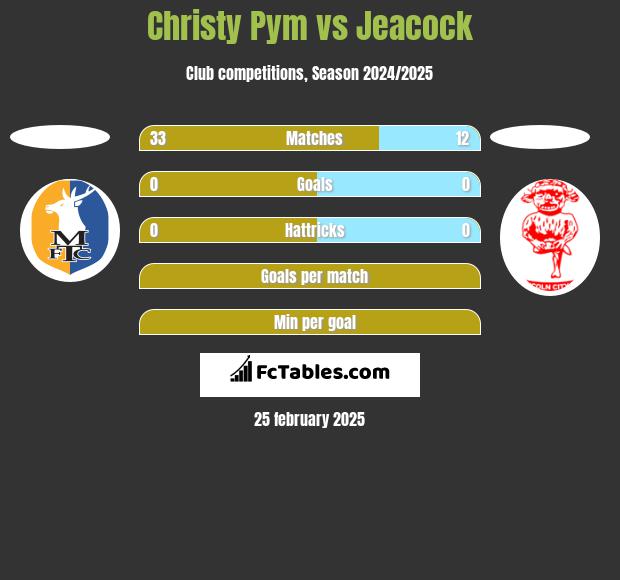 Christy Pym vs Jeacock h2h player stats