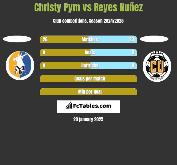 Christy Pym vs Reyes Nuñez h2h player stats