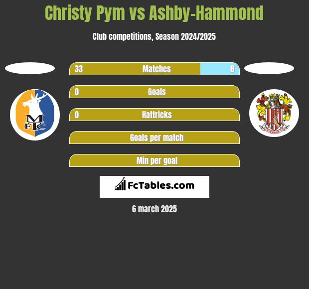 Christy Pym vs Ashby-Hammond h2h player stats