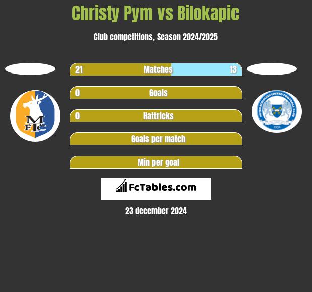 Christy Pym vs Bilokapic h2h player stats