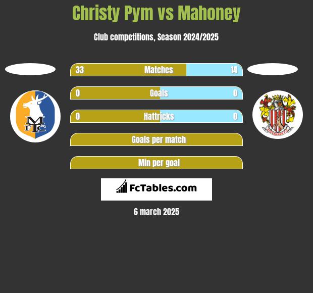 Christy Pym vs Mahoney h2h player stats