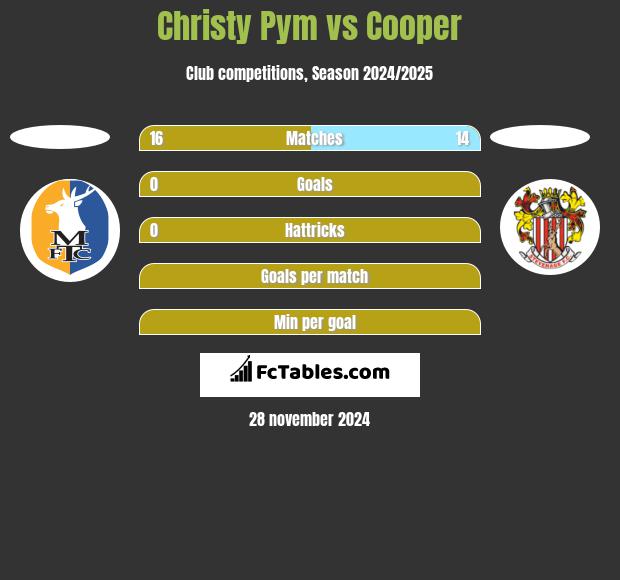 Christy Pym vs Cooper h2h player stats