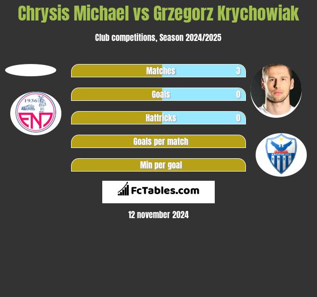 Chrysis Michael vs Grzegorz Krychowiak h2h player stats