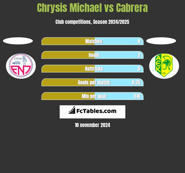 Chrysis Michael vs Cabrera h2h player stats