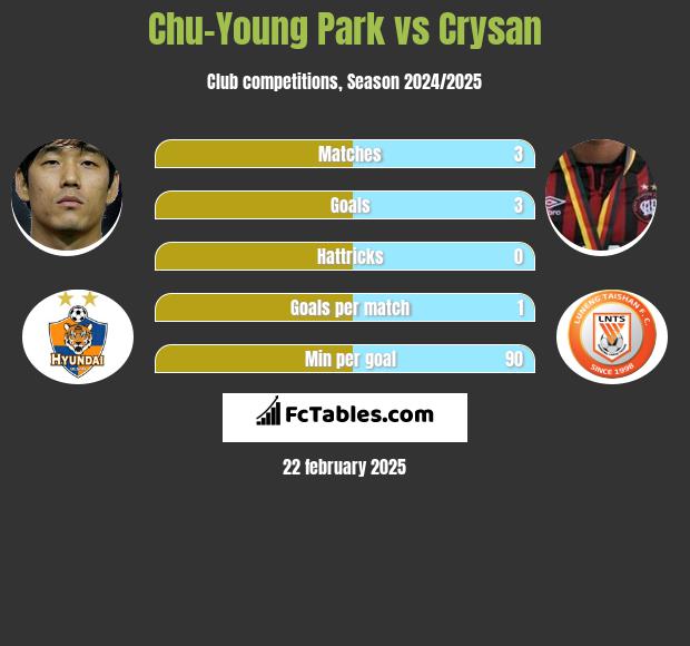 Chu-Young Park vs Crysan h2h player stats