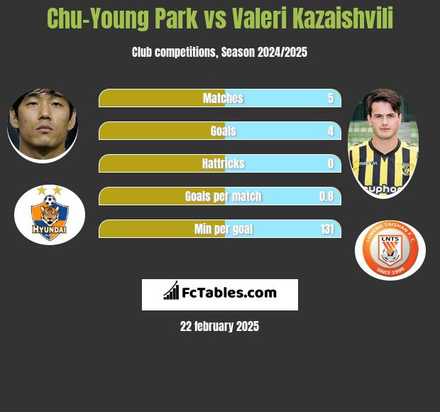 Chu-Young Park vs Waleri Kazaiszwili h2h player stats