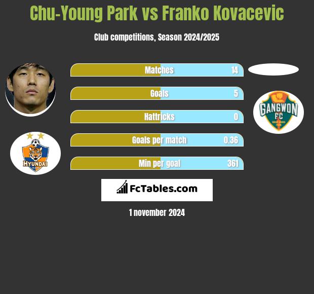 Chu-Young Park vs Franko Kovacevic h2h player stats