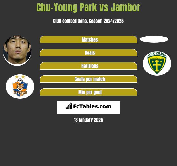 Chu-Young Park vs Jambor h2h player stats