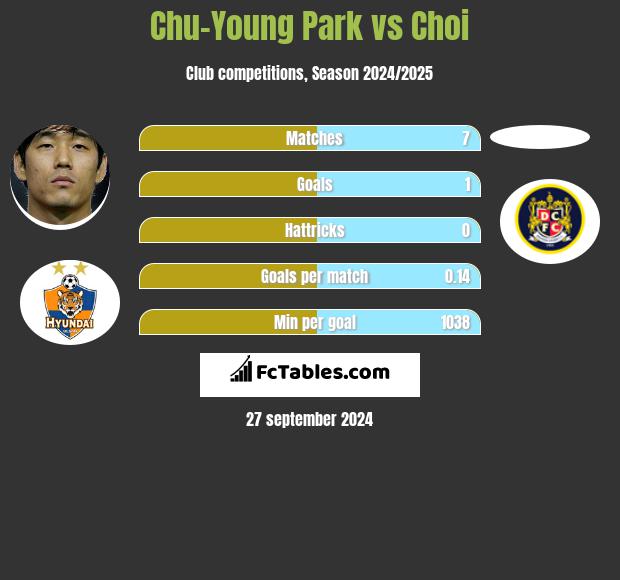 Chu-Young Park vs Choi h2h player stats