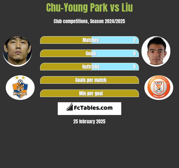 Chu-Young Park vs Liu h2h player stats