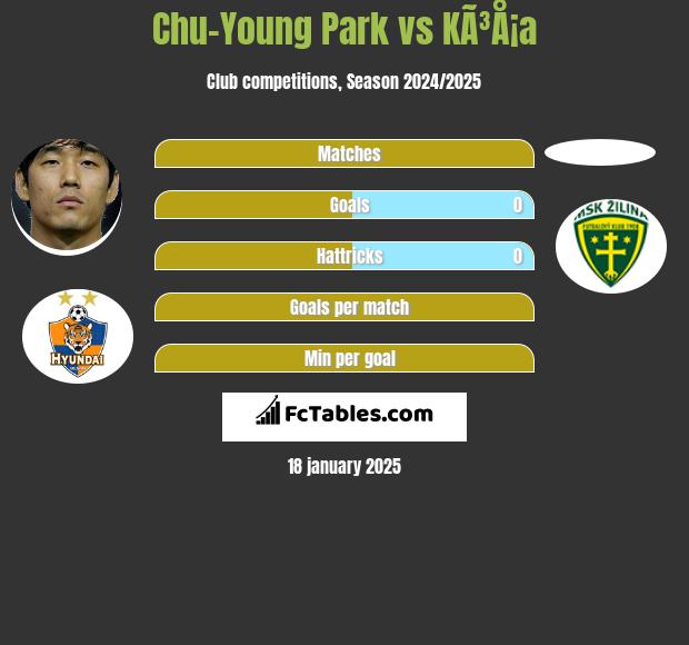 Chu-Young Park vs KÃ³Å¡a h2h player stats