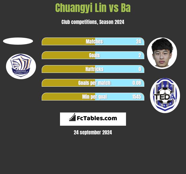 Chuangyi Lin vs Ba h2h player stats