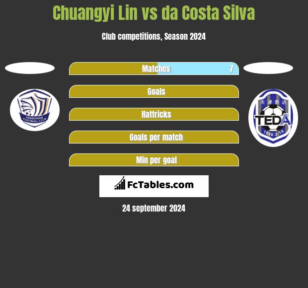 Chuangyi Lin vs da Costa Silva h2h player stats