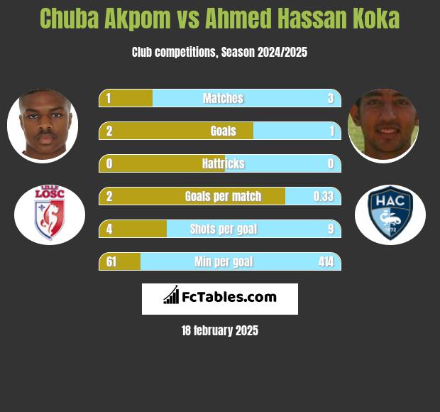 Chuba Akpom vs Ahmed Hassan Koka h2h player stats