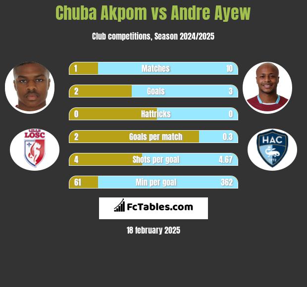 Chuba Akpom vs Andre Ayew h2h player stats