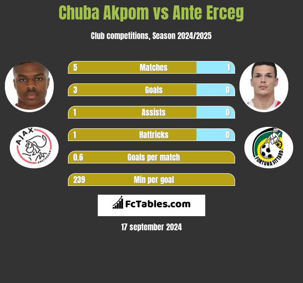 Chuba Akpom vs Ante Erceg h2h player stats