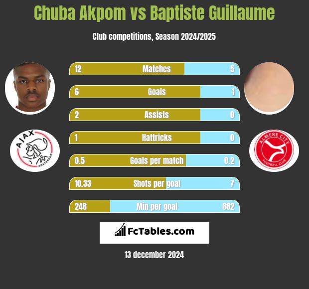 Chuba Akpom vs Baptiste Guillaume h2h player stats