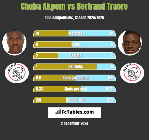 Chuba Akpom vs Bertrand Traore h2h player stats