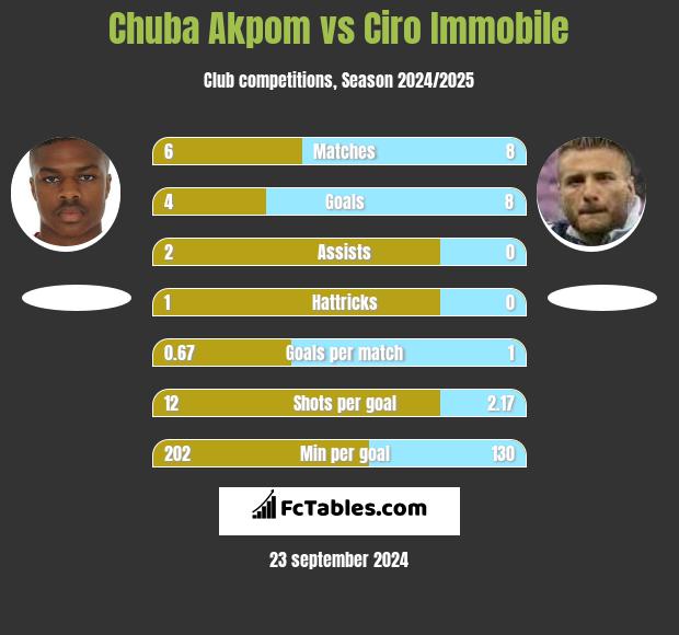 Chuba Akpom vs Ciro Immobile h2h player stats