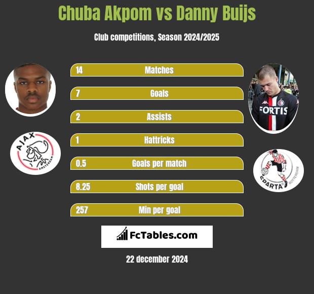 Chuba Akpom vs Danny Buijs h2h player stats