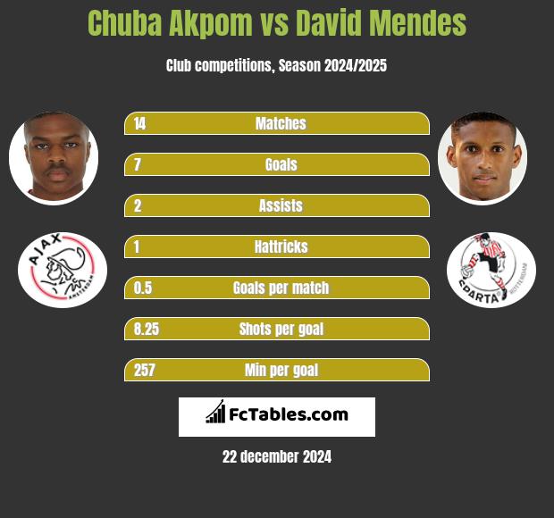 Chuba Akpom vs David Mendes h2h player stats