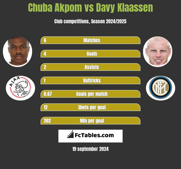 Chuba Akpom vs Davy Klaassen h2h player stats