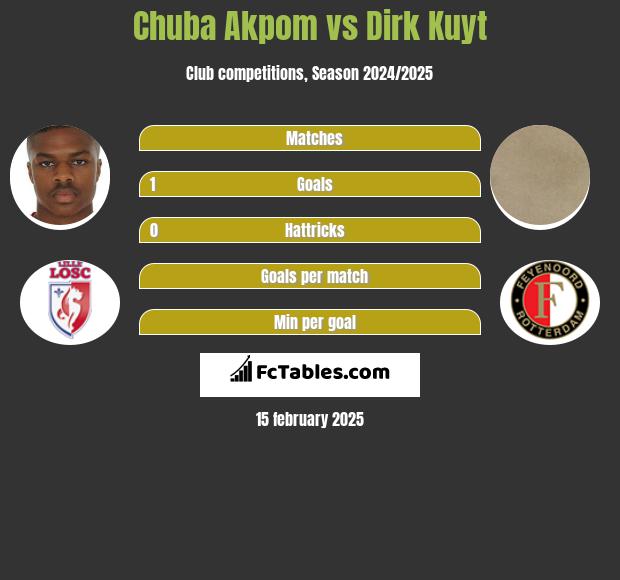 Chuba Akpom vs Dirk Kuyt h2h player stats