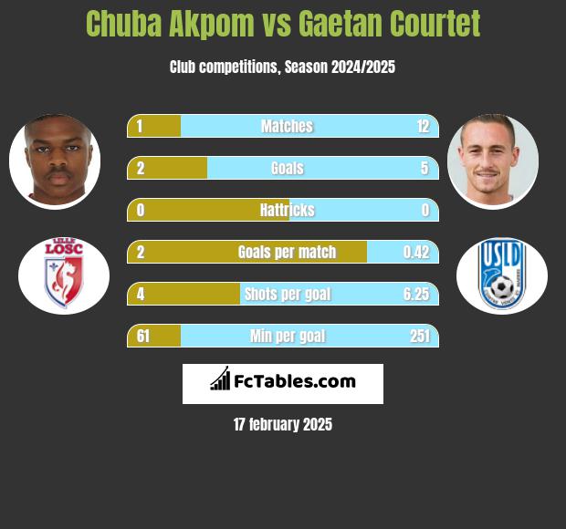 Chuba Akpom vs Gaetan Courtet h2h player stats