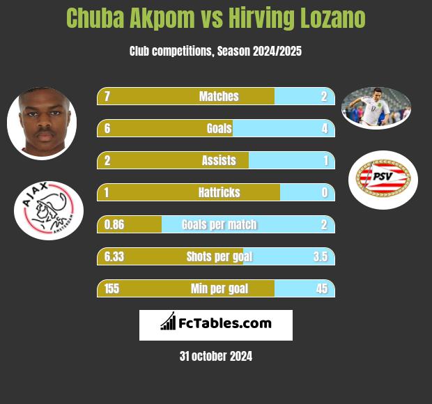 Chuba Akpom vs Hirving Lozano h2h player stats