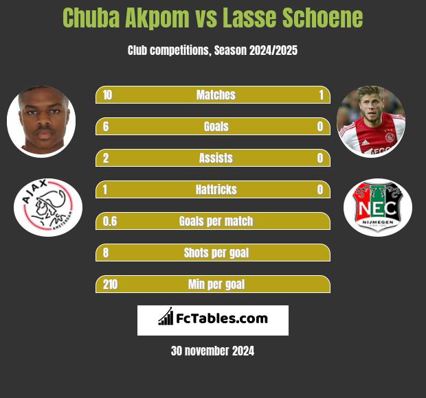 Chuba Akpom vs Lasse Schoene h2h player stats