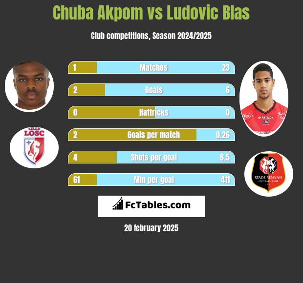 Chuba Akpom vs Ludovic Blas h2h player stats