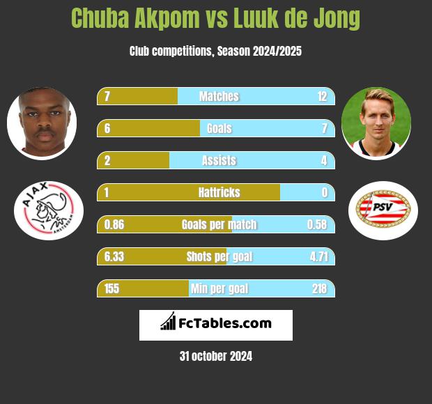 Chuba Akpom vs Luuk de Jong h2h player stats