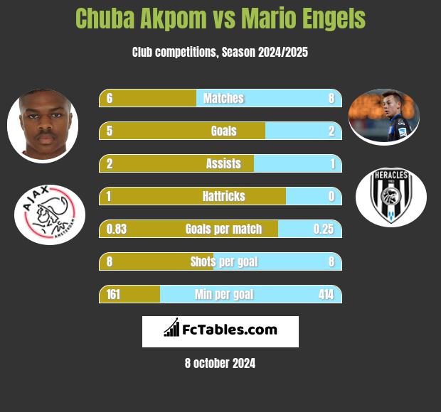 Chuba Akpom vs Mario Engels h2h player stats