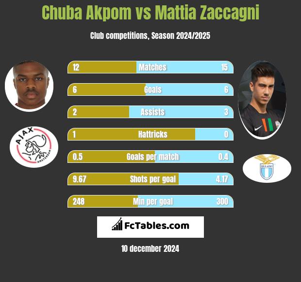 Chuba Akpom vs Mattia Zaccagni h2h player stats