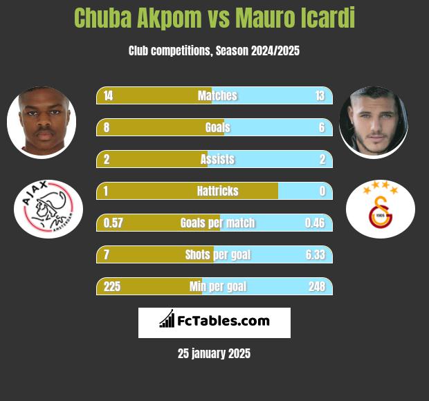 Chuba Akpom vs Mauro Icardi h2h player stats