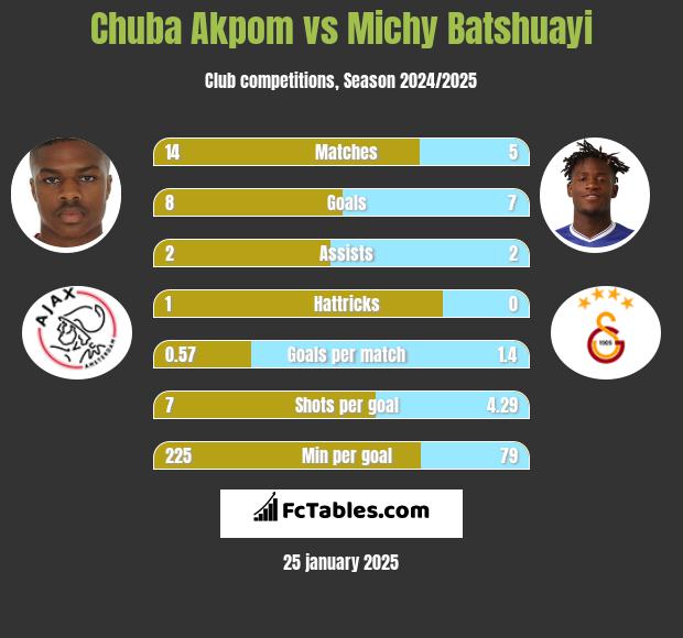 Chuba Akpom vs Michy Batshuayi h2h player stats