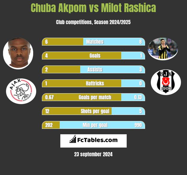 Chuba Akpom vs Milot Rashica h2h player stats