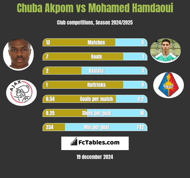 Chuba Akpom vs Mohamed Hamdaoui h2h player stats