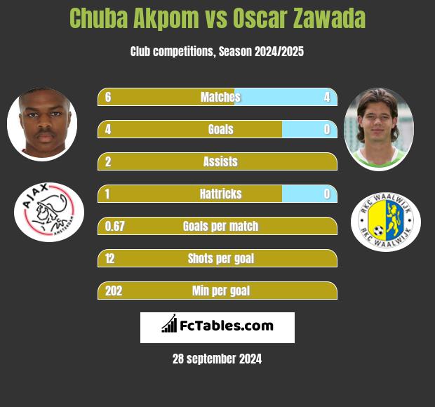 Chuba Akpom vs Oscar Zawada h2h player stats