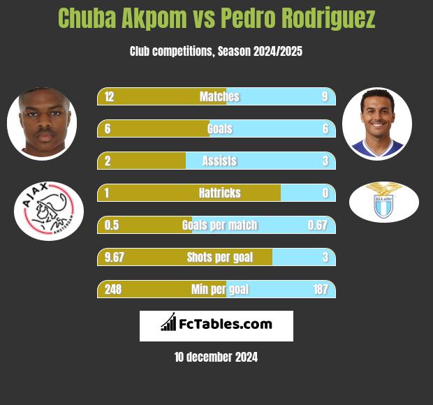 Chuba Akpom vs Pedro Rodriguez h2h player stats