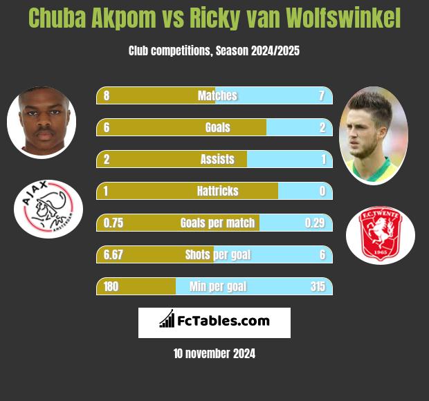 Chuba Akpom vs Ricky van Wolfswinkel h2h player stats