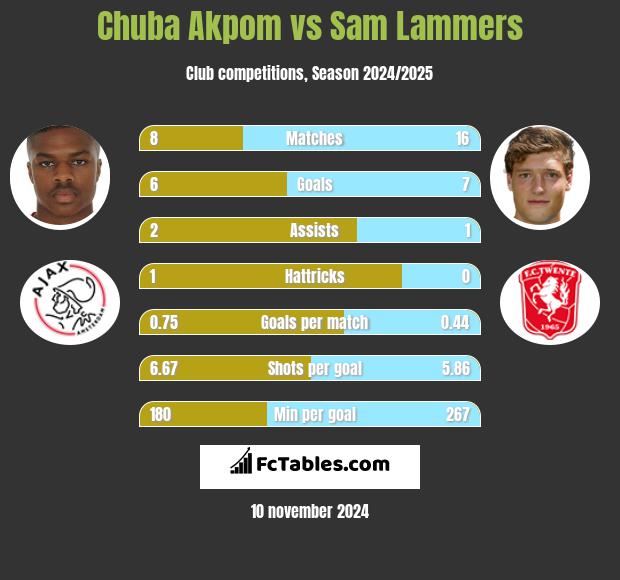 Chuba Akpom vs Sam Lammers h2h player stats