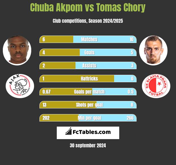 Chuba Akpom vs Tomas Chory h2h player stats