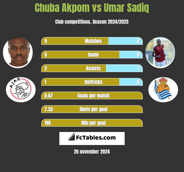 Chuba Akpom vs Umar Sadiq h2h player stats