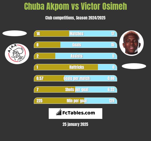 Chuba Akpom vs Victor Osimeh h2h player stats